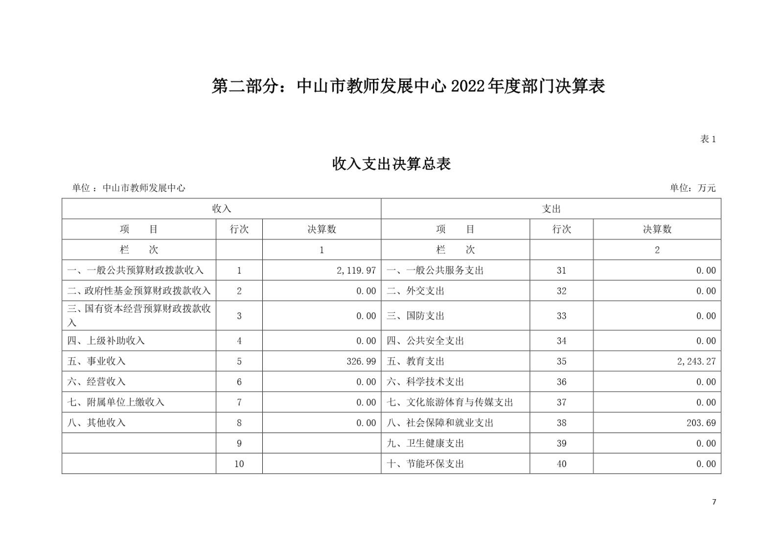 2022年度中山市教师发展中心部门决算_page-0007.jpg
