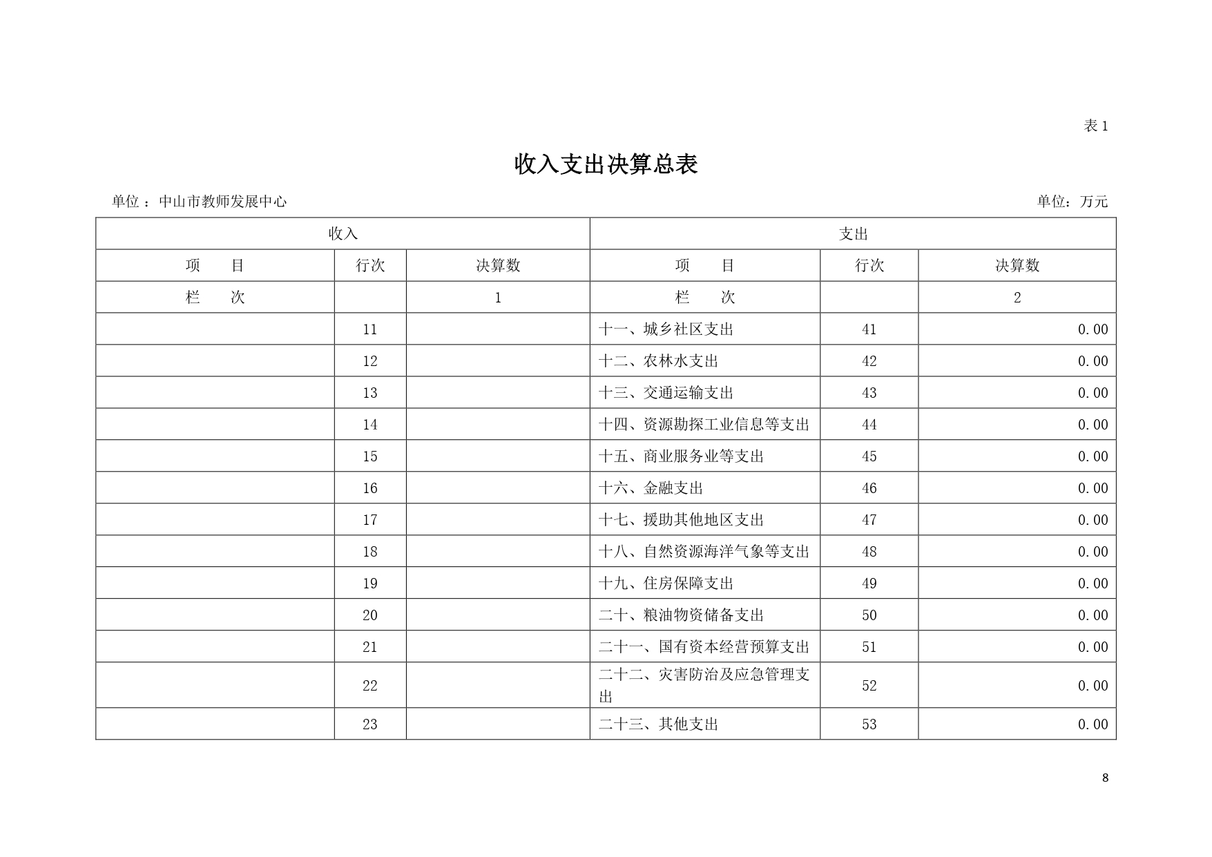 2022年度中山市教师发展中心部门决算_page-0008.jpg