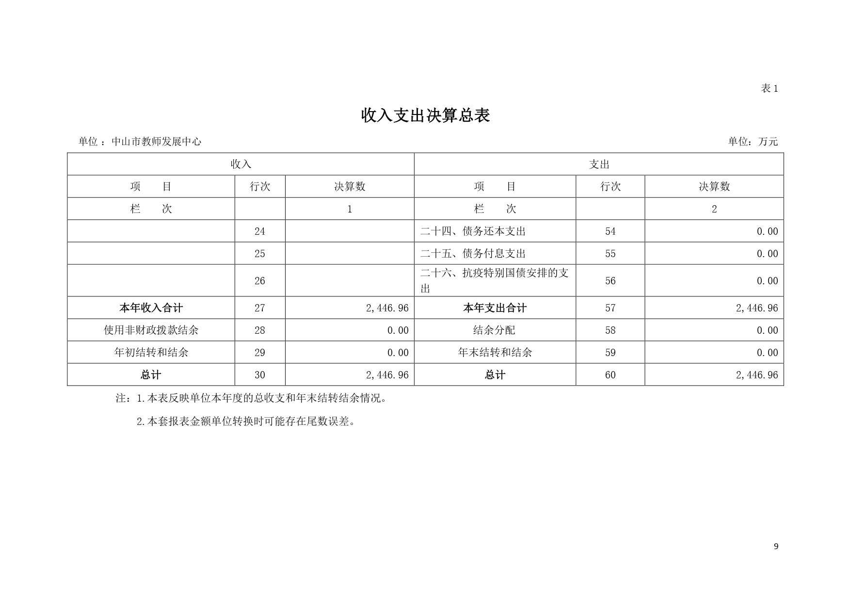 2022年度中山市教师发展中心部门决算_page-0009.jpg