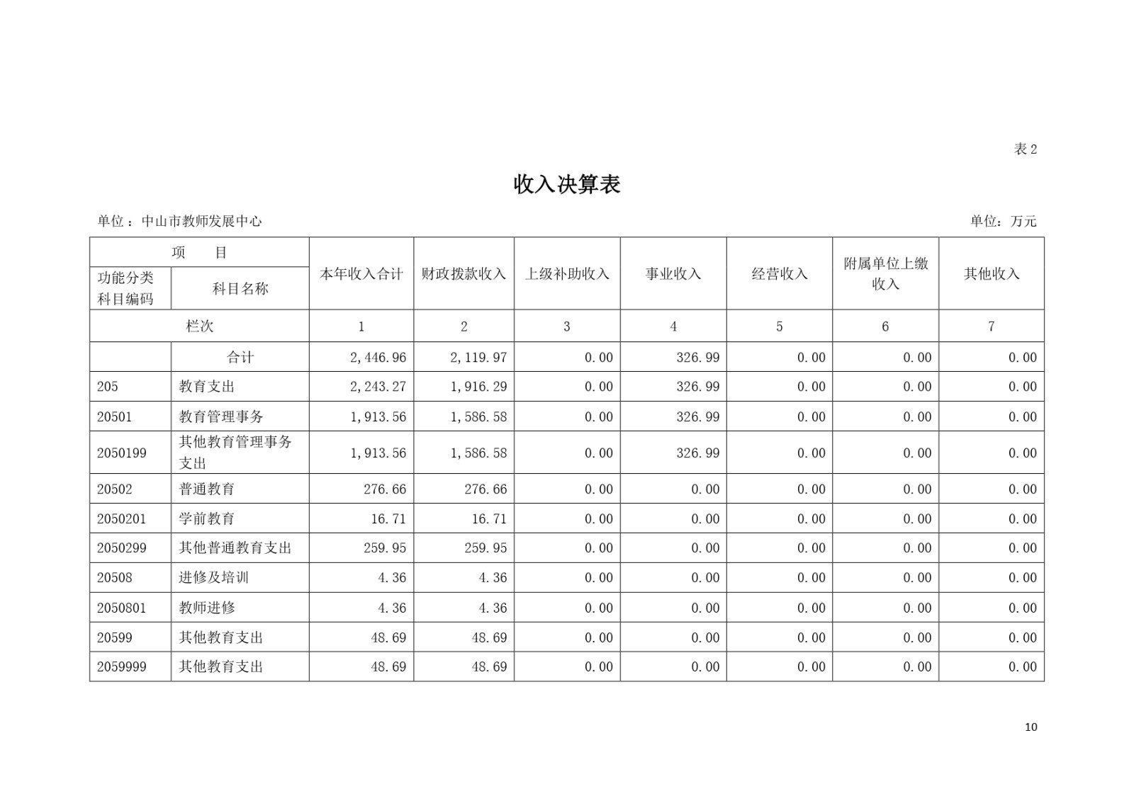 2022年度中山市教师发展中心部门决算_page-0010.jpg