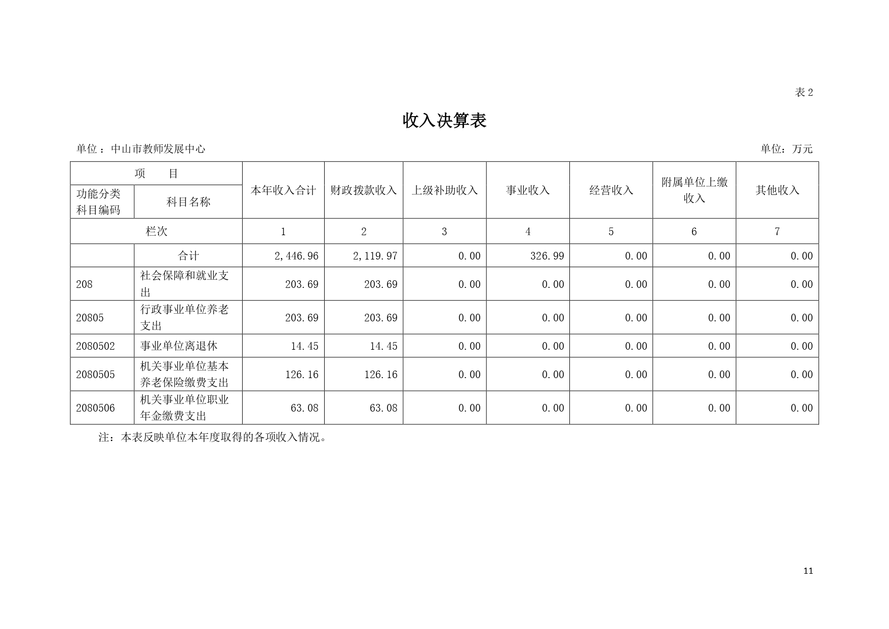 2022年度中山市教师发展中心部门决算_page-0011.jpg