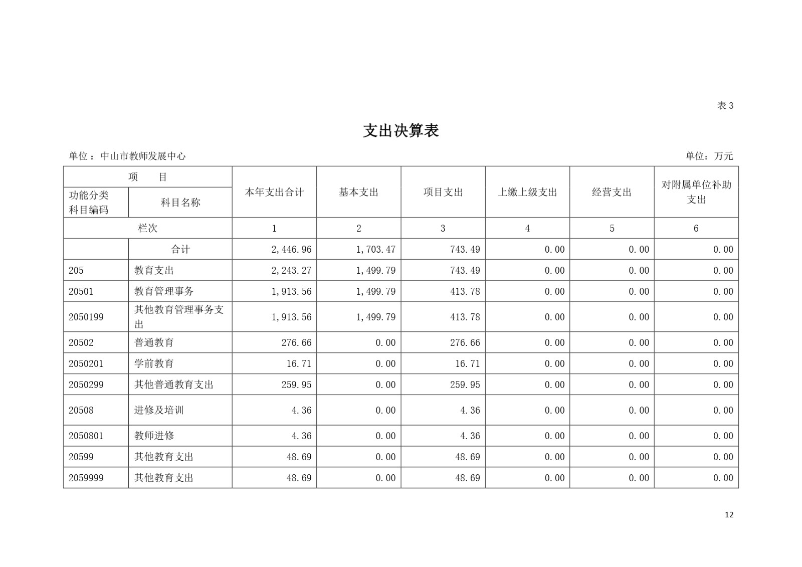 2022年度中山市教师发展中心部门决算_page-0012.jpg