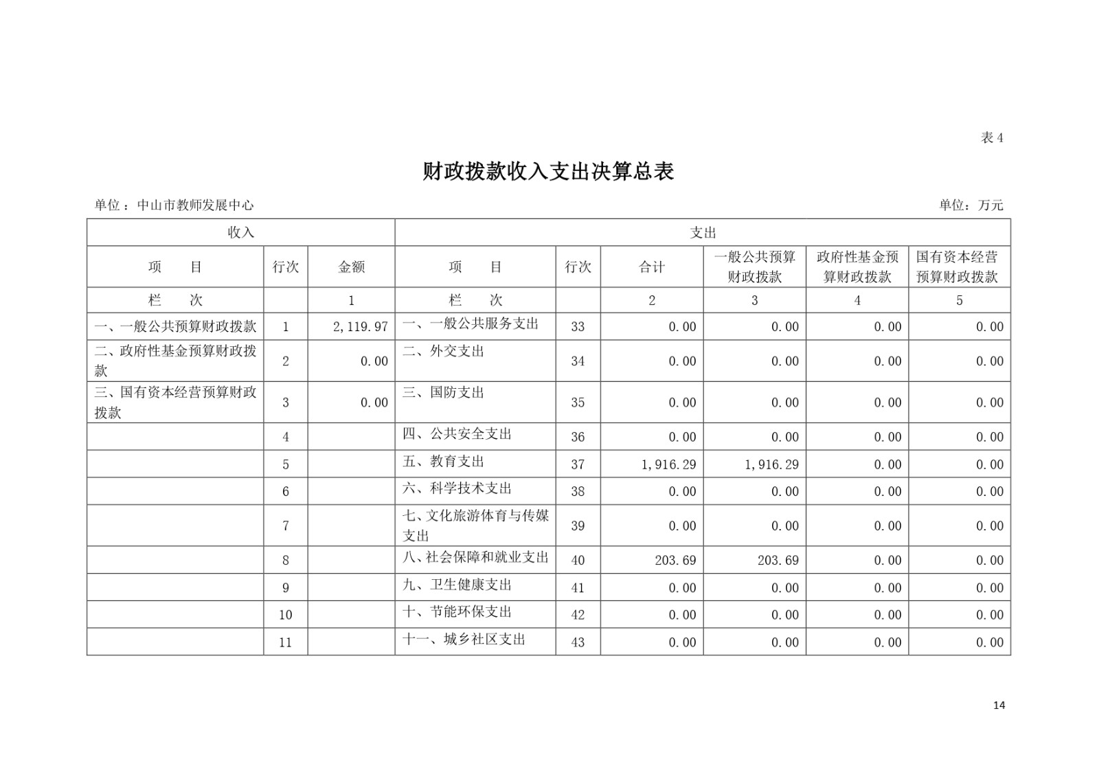 2022年度中山市教师发展中心部门决算_page-0014.jpg