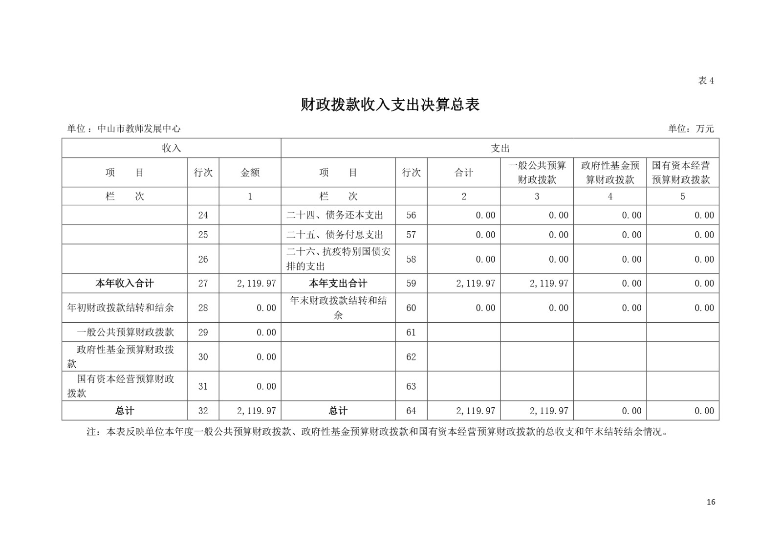 2022年度中山市教师发展中心部门决算_page-0016.jpg