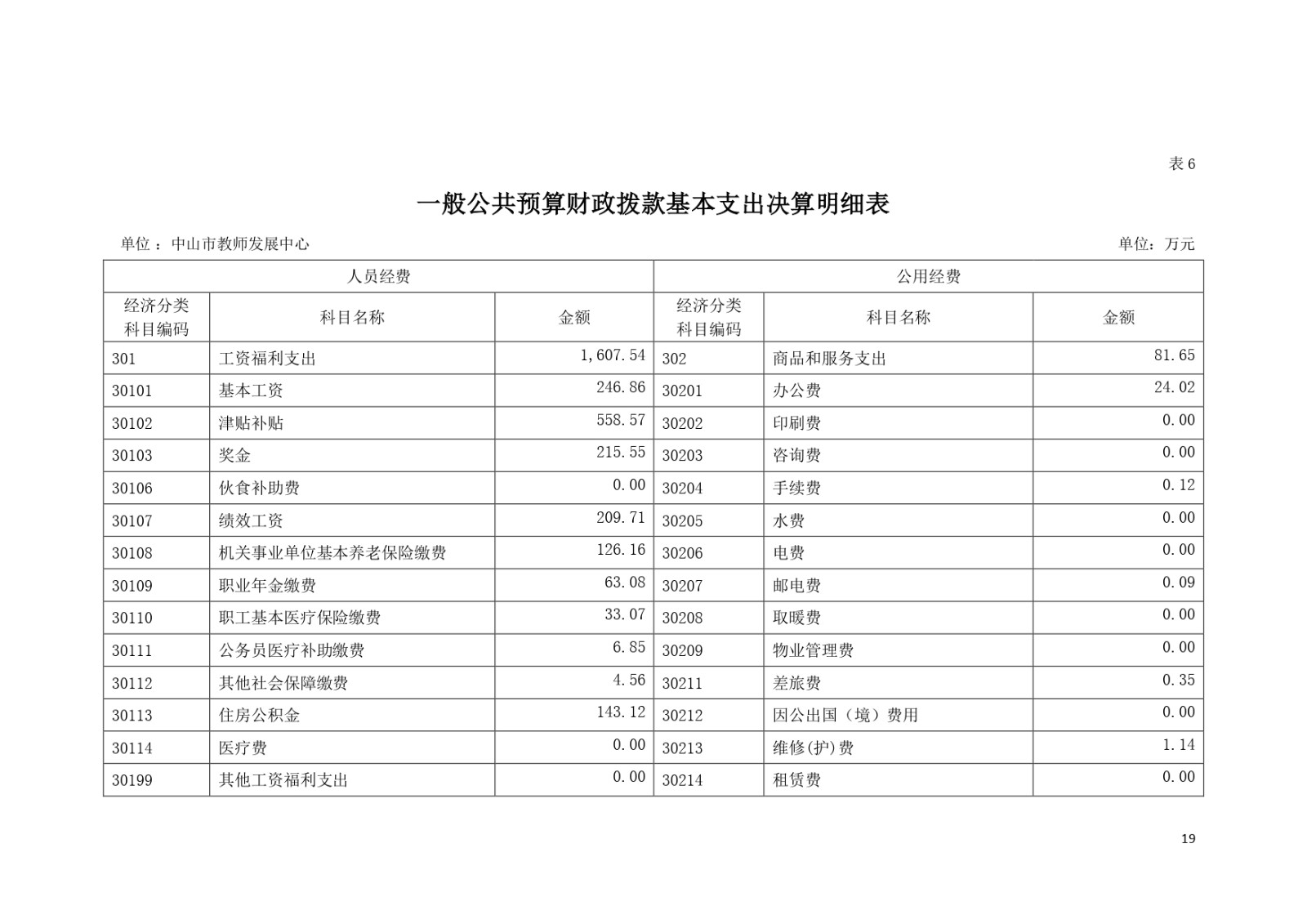 2022年度中山市教师发展中心部门决算_page-0019.jpg