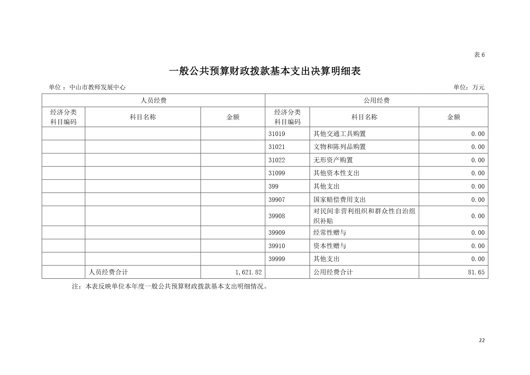 2022年度中山市教师发展中心部门决算_page-0022.jpg