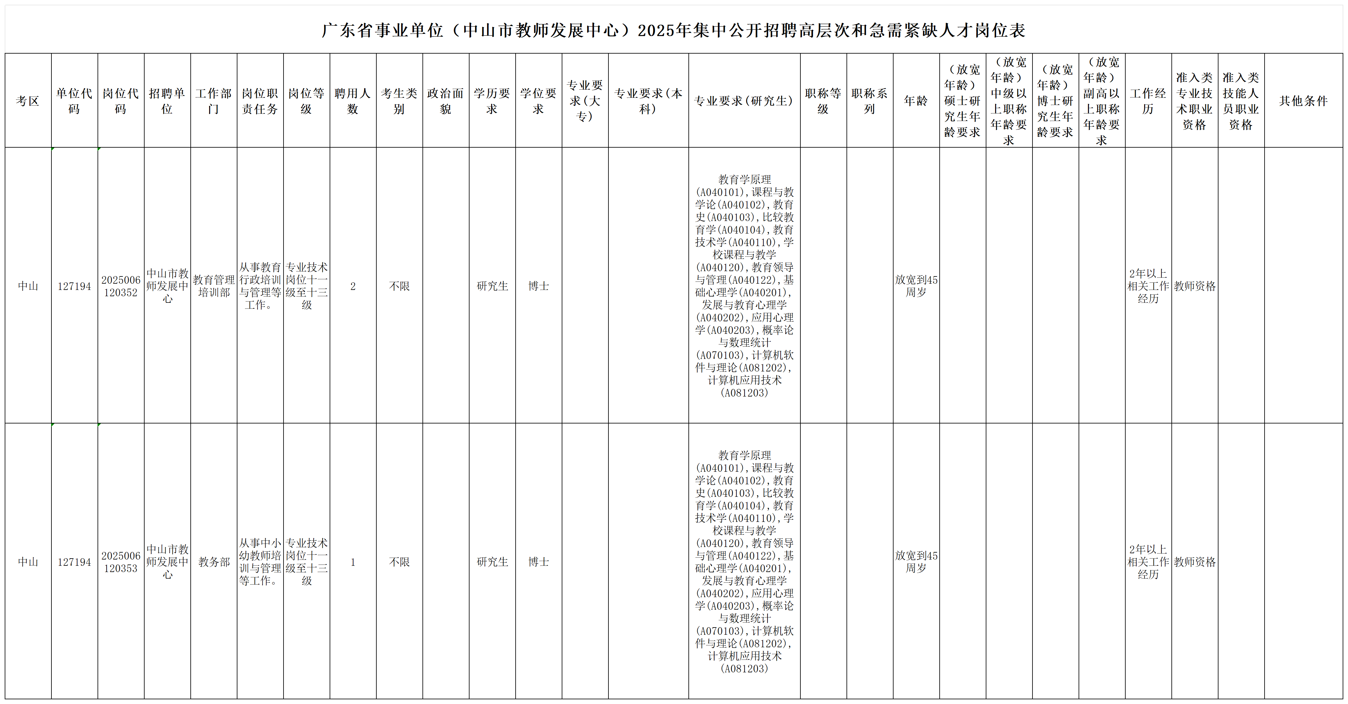 附件1：广东省事业单位（中山市教师发展中心）2025年集中公开招聘高层次和急需紧缺人才岗位表_Sheet1.png